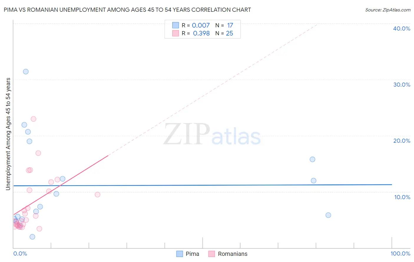 Pima vs Romanian Unemployment Among Ages 45 to 54 years
