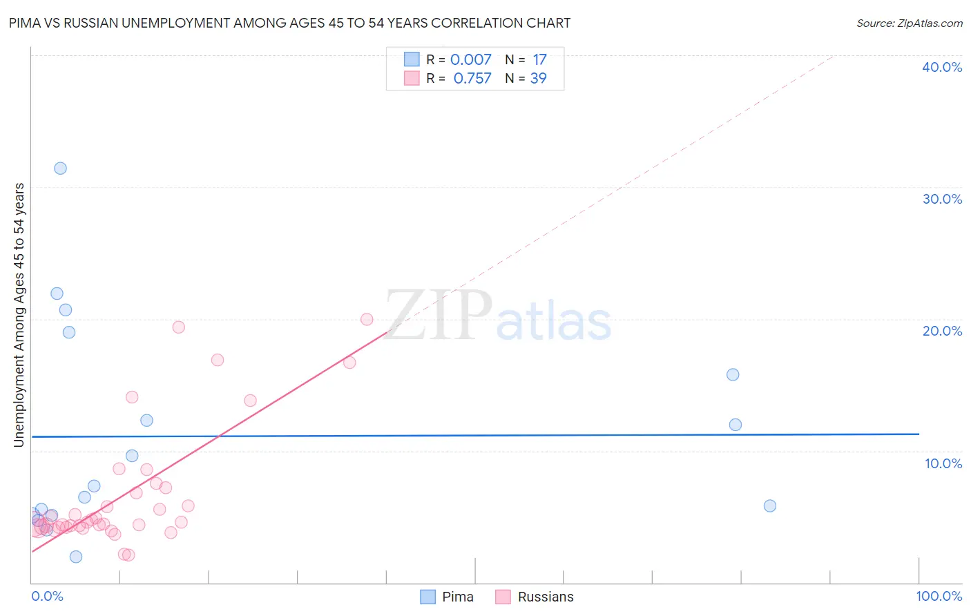 Pima vs Russian Unemployment Among Ages 45 to 54 years