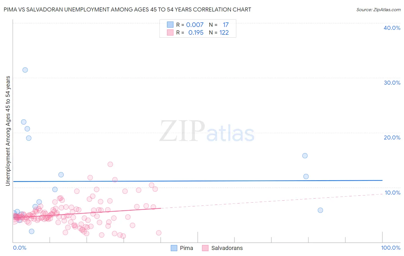 Pima vs Salvadoran Unemployment Among Ages 45 to 54 years