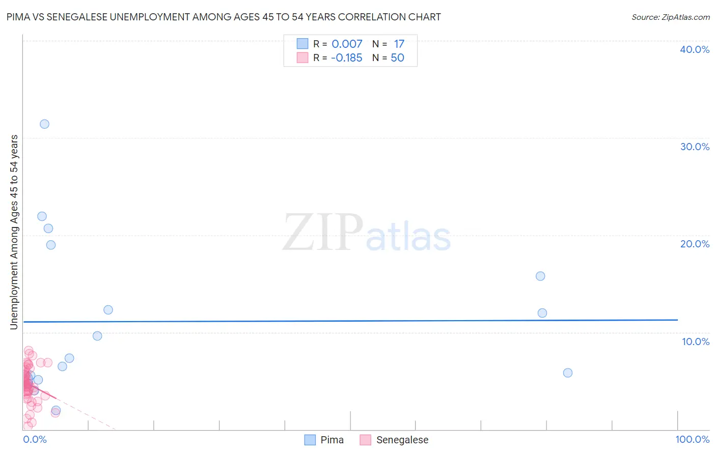 Pima vs Senegalese Unemployment Among Ages 45 to 54 years