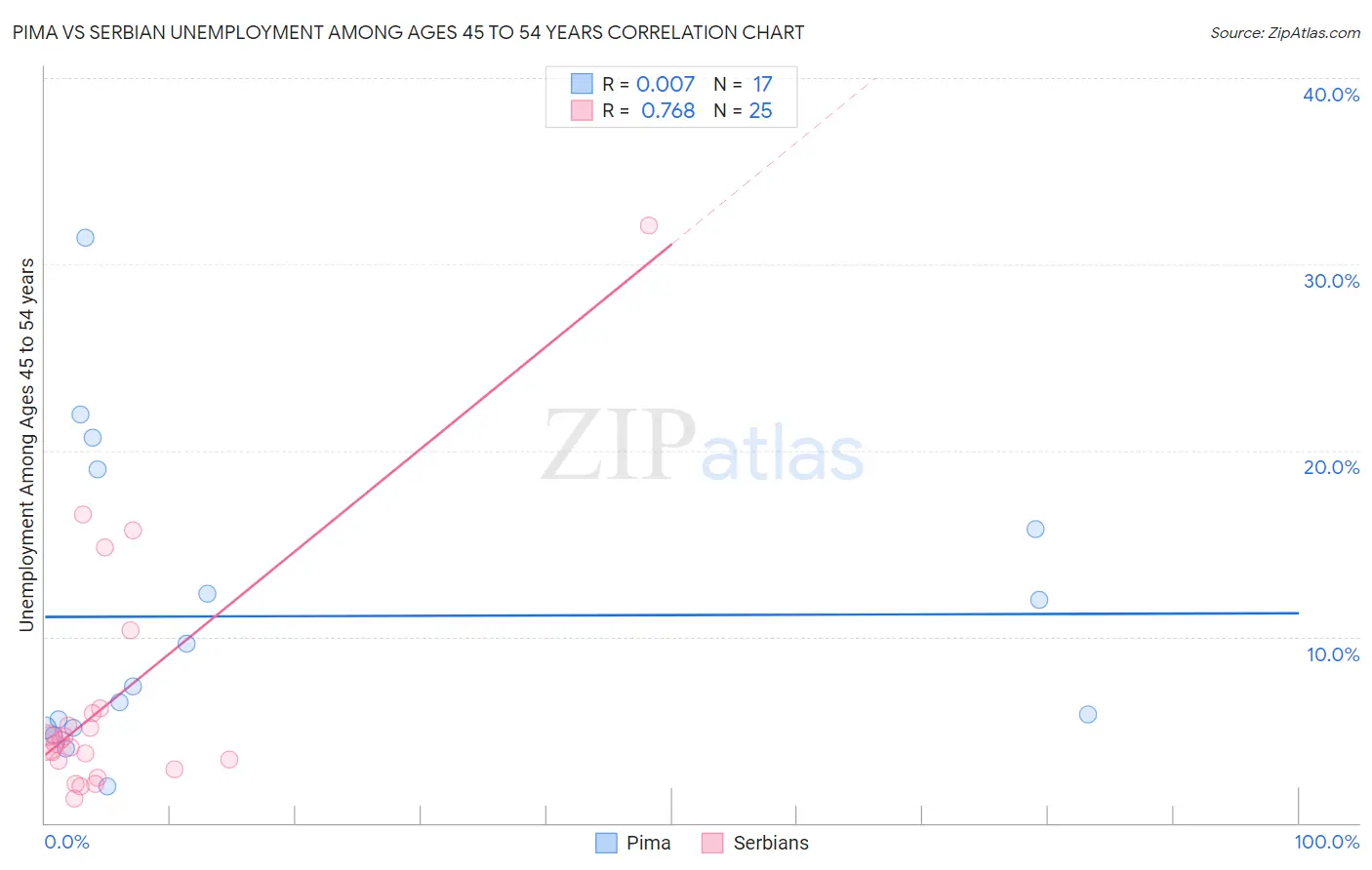 Pima vs Serbian Unemployment Among Ages 45 to 54 years