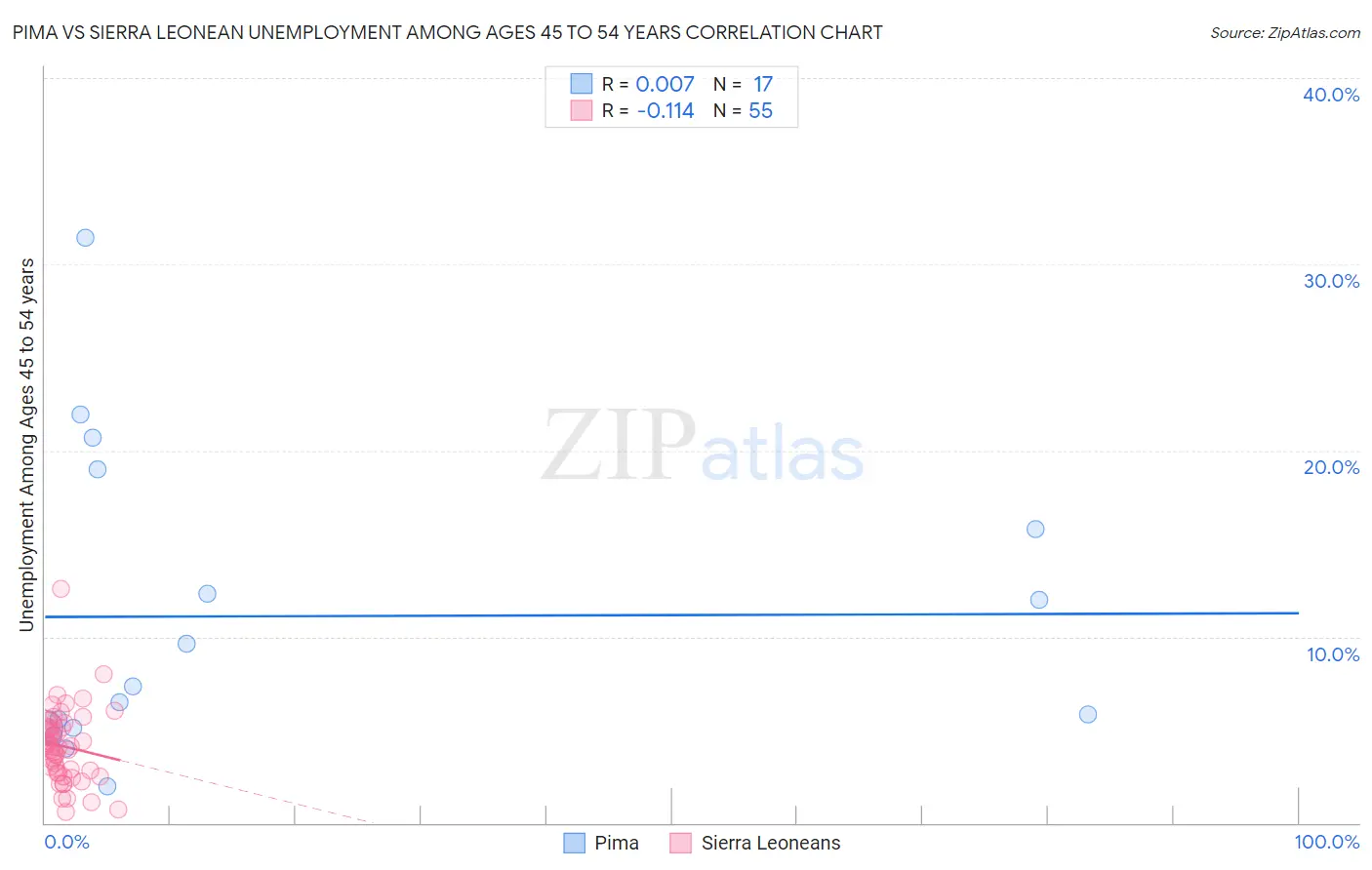 Pima vs Sierra Leonean Unemployment Among Ages 45 to 54 years