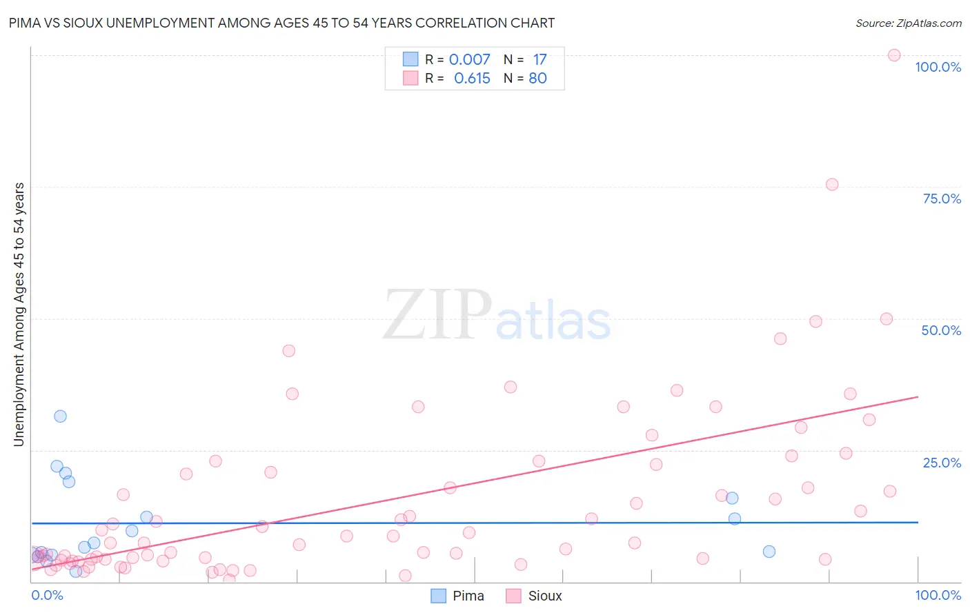 Pima vs Sioux Unemployment Among Ages 45 to 54 years