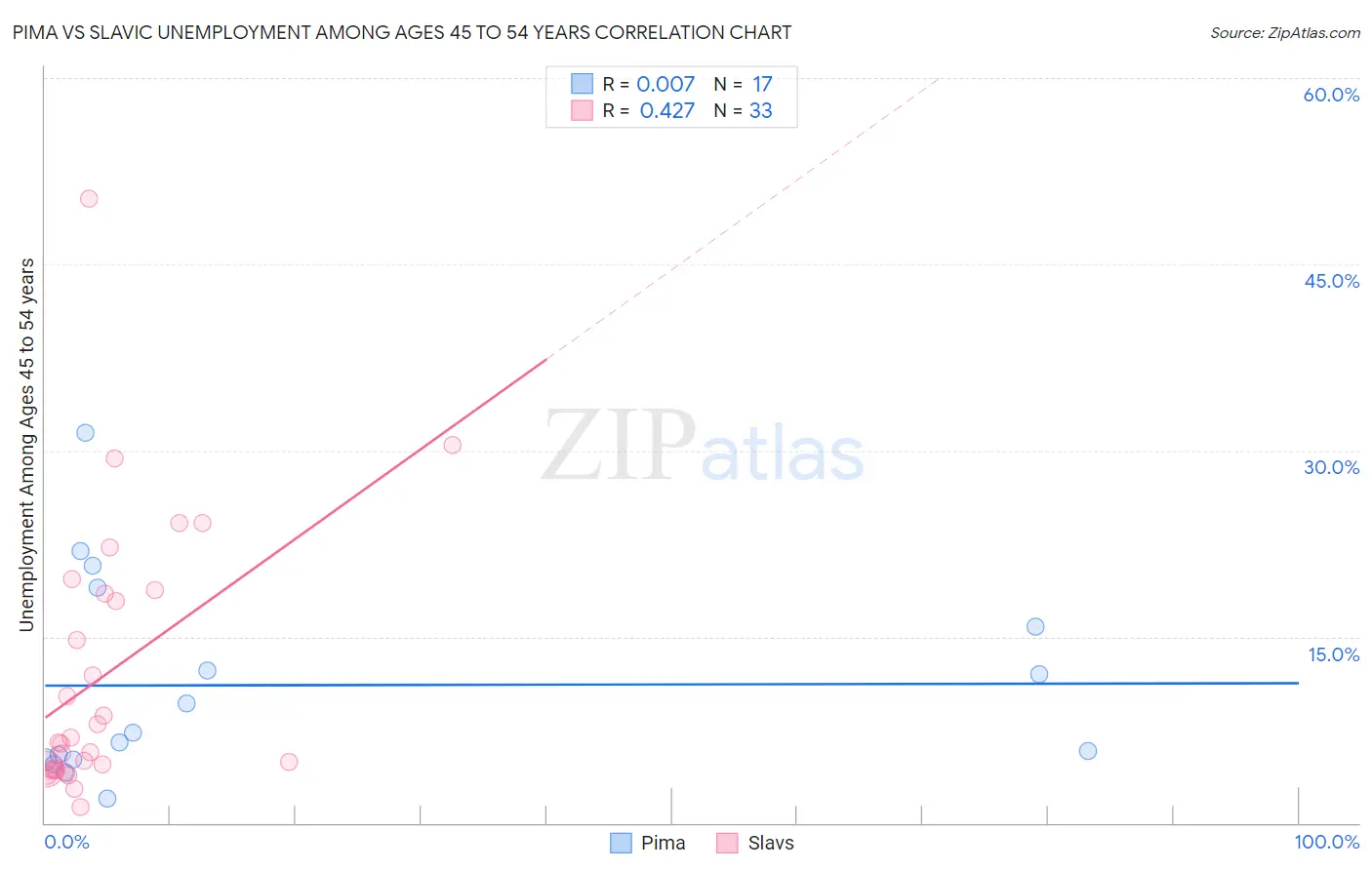 Pima vs Slavic Unemployment Among Ages 45 to 54 years