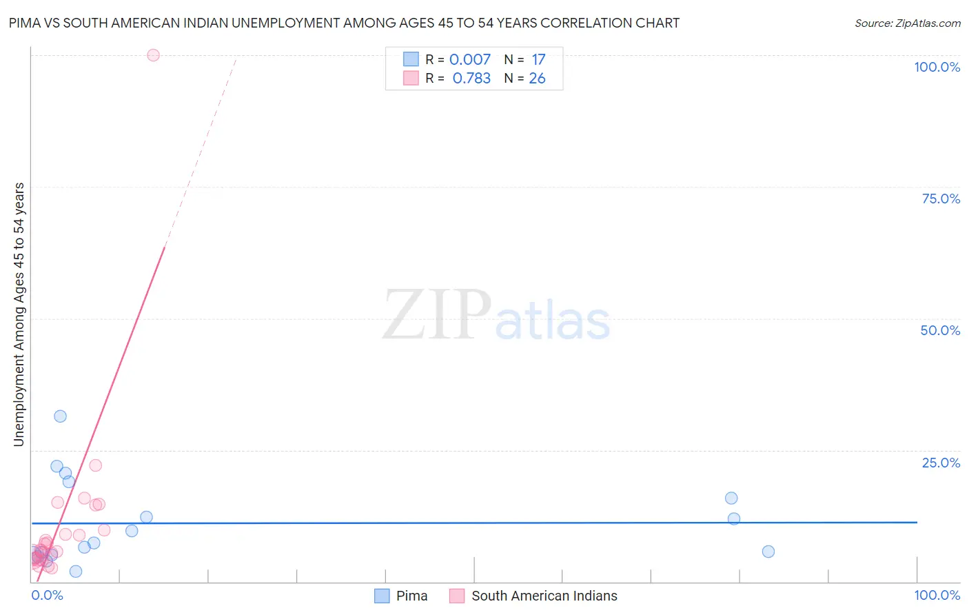 Pima vs South American Indian Unemployment Among Ages 45 to 54 years