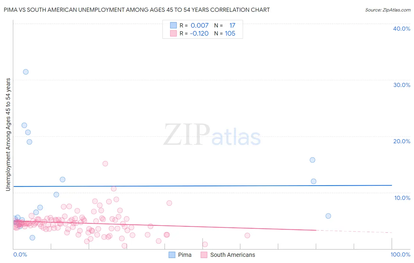 Pima vs South American Unemployment Among Ages 45 to 54 years