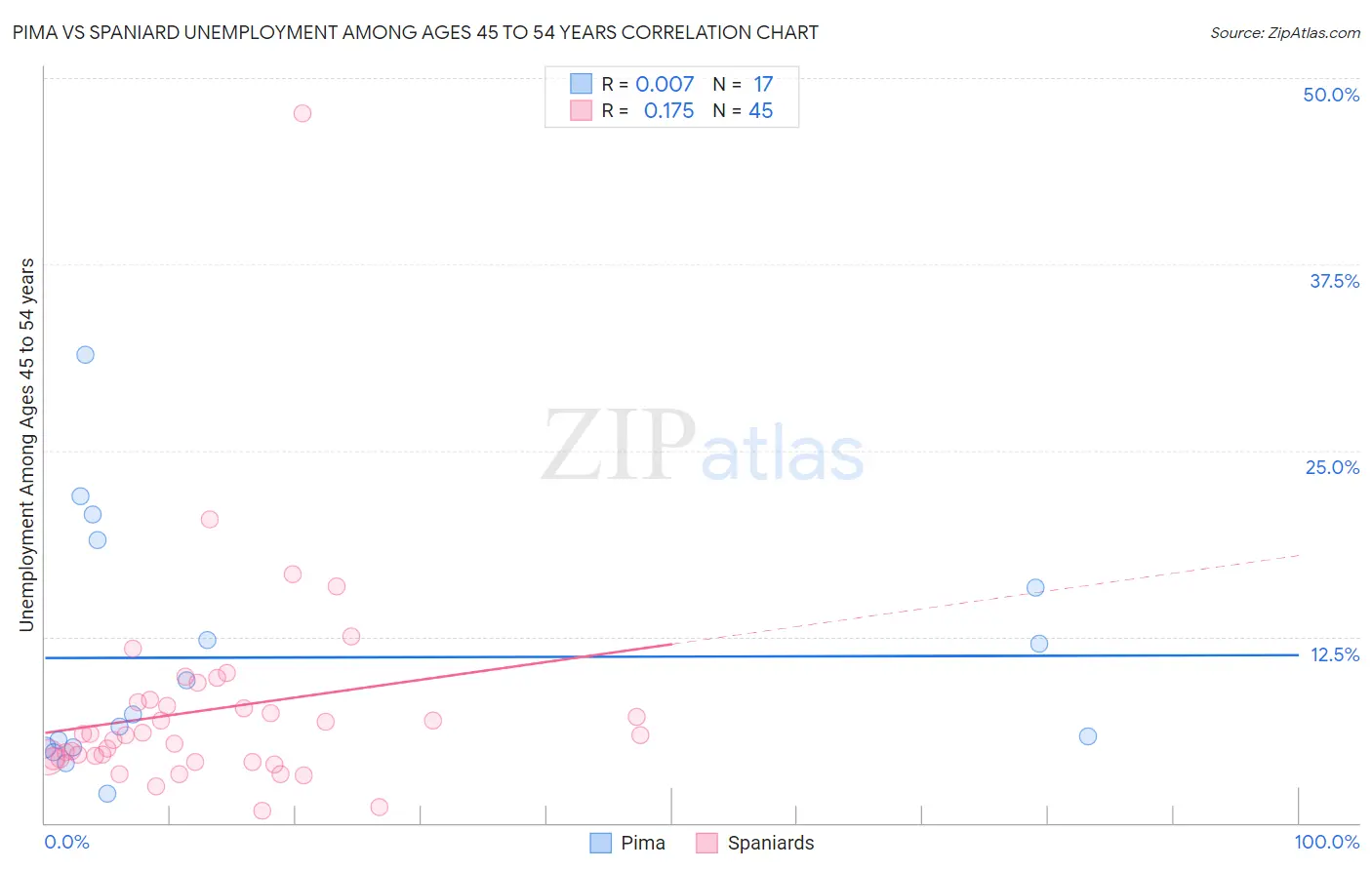 Pima vs Spaniard Unemployment Among Ages 45 to 54 years