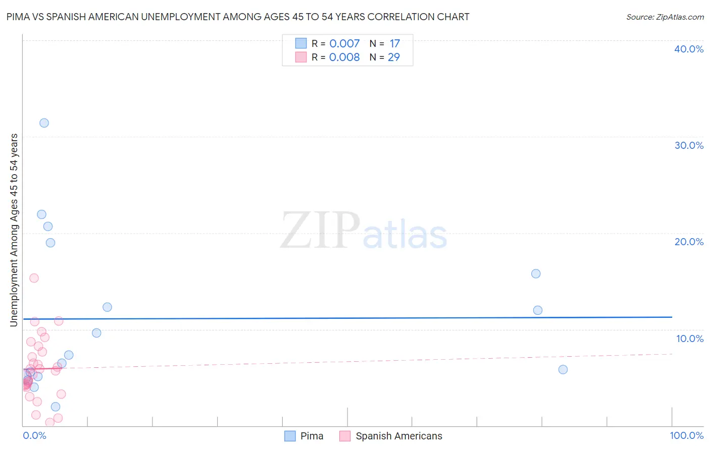 Pima vs Spanish American Unemployment Among Ages 45 to 54 years