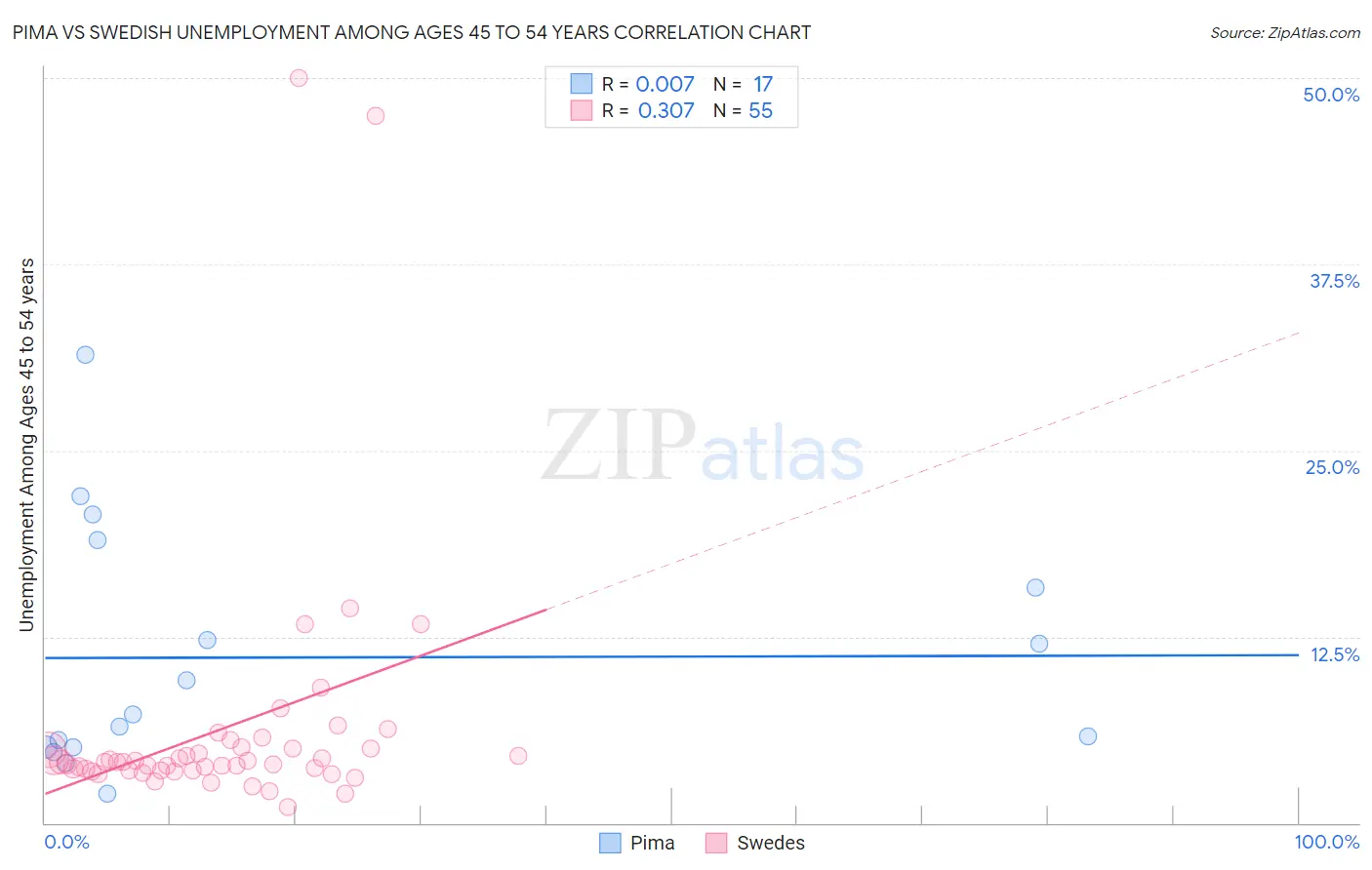 Pima vs Swedish Unemployment Among Ages 45 to 54 years