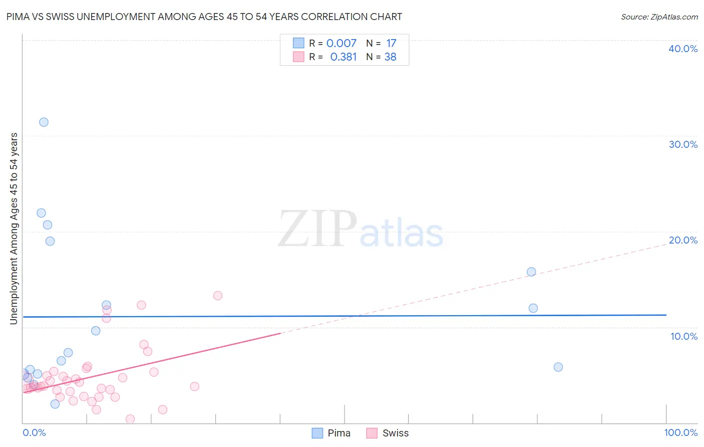 Pima vs Swiss Unemployment Among Ages 45 to 54 years
