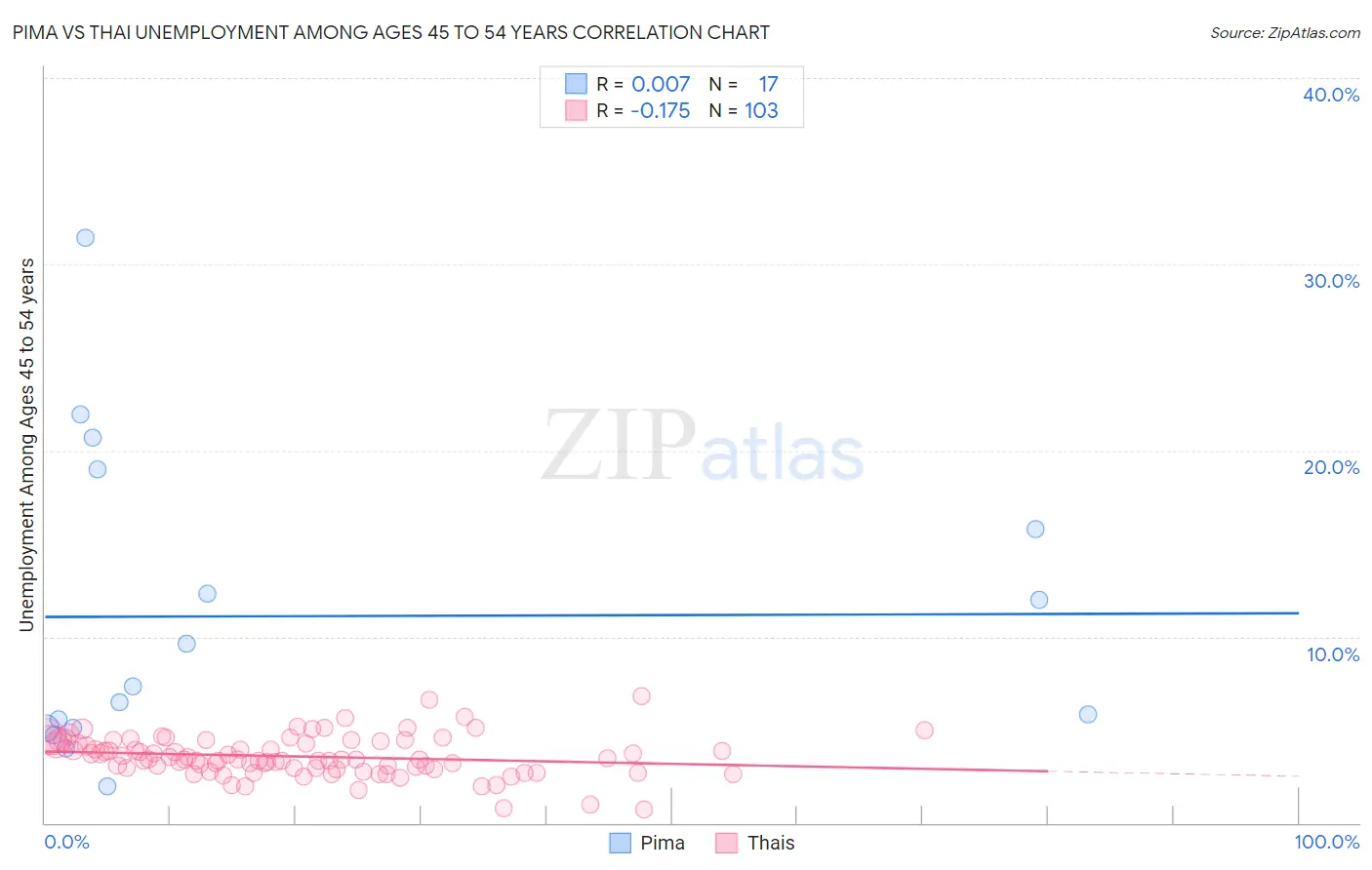 Pima vs Thai Unemployment Among Ages 45 to 54 years