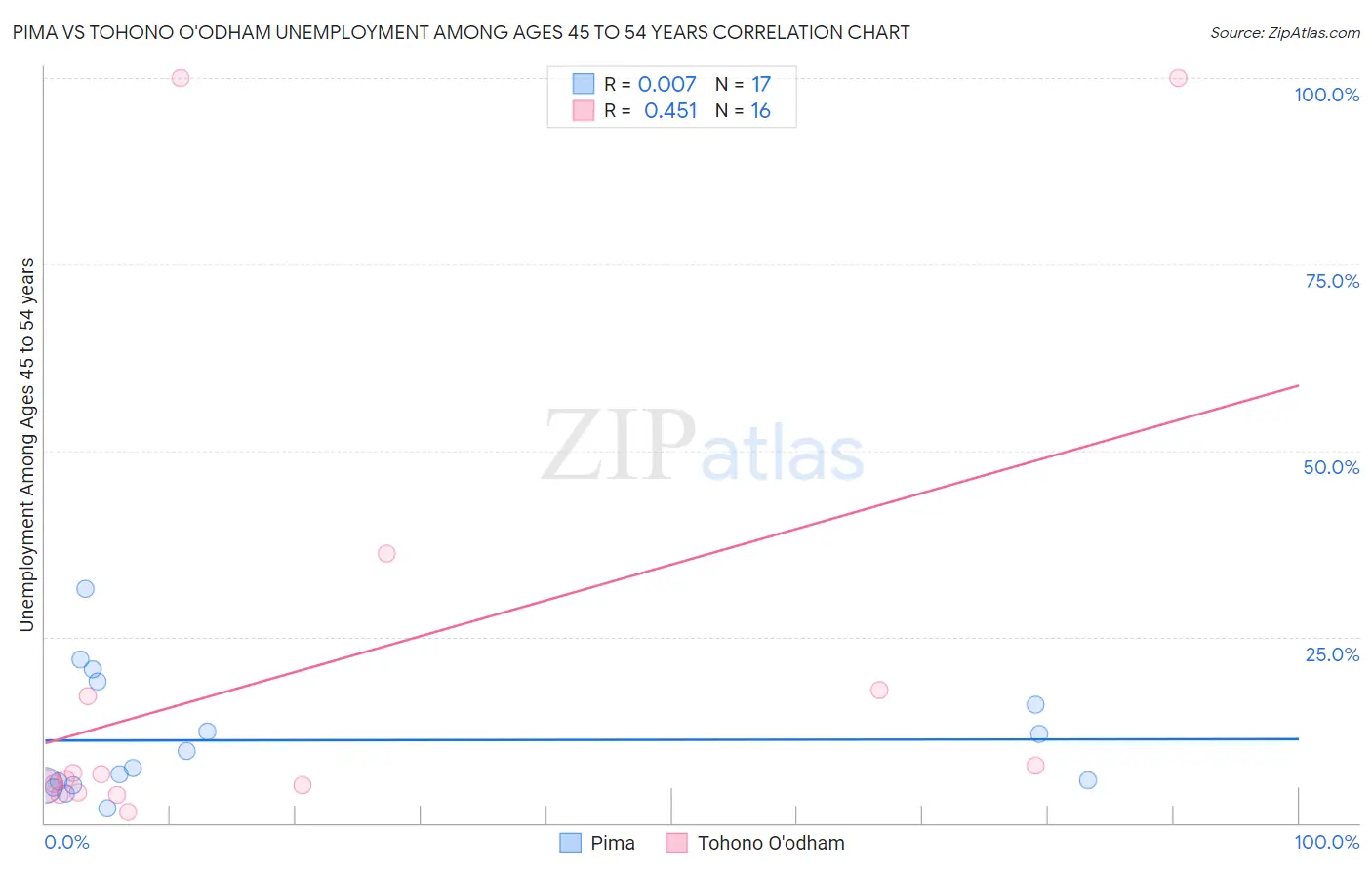 Pima vs Tohono O'odham Unemployment Among Ages 45 to 54 years
