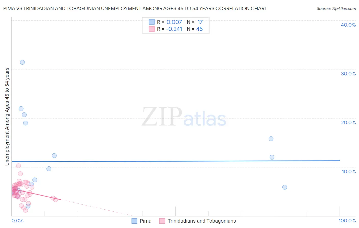 Pima vs Trinidadian and Tobagonian Unemployment Among Ages 45 to 54 years