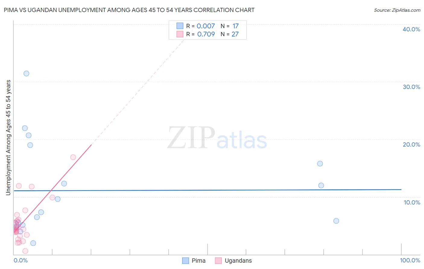 Pima vs Ugandan Unemployment Among Ages 45 to 54 years