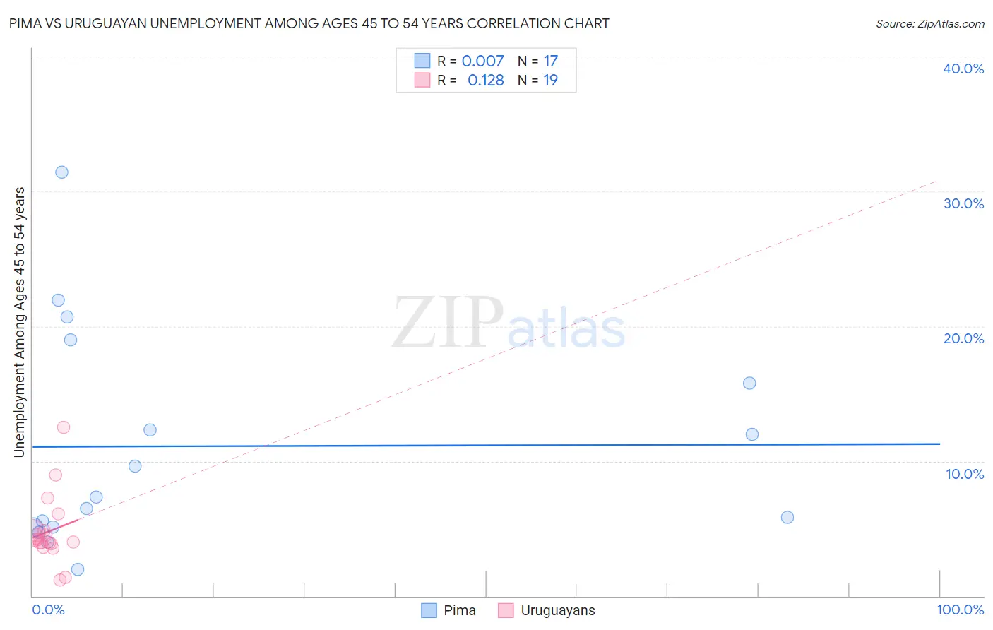 Pima vs Uruguayan Unemployment Among Ages 45 to 54 years