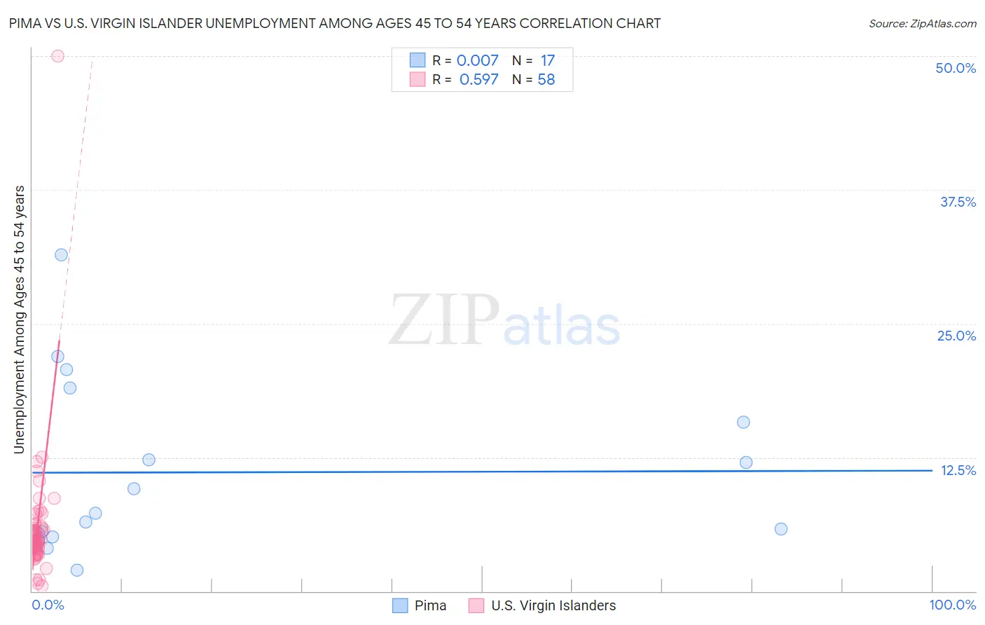 Pima vs U.S. Virgin Islander Unemployment Among Ages 45 to 54 years