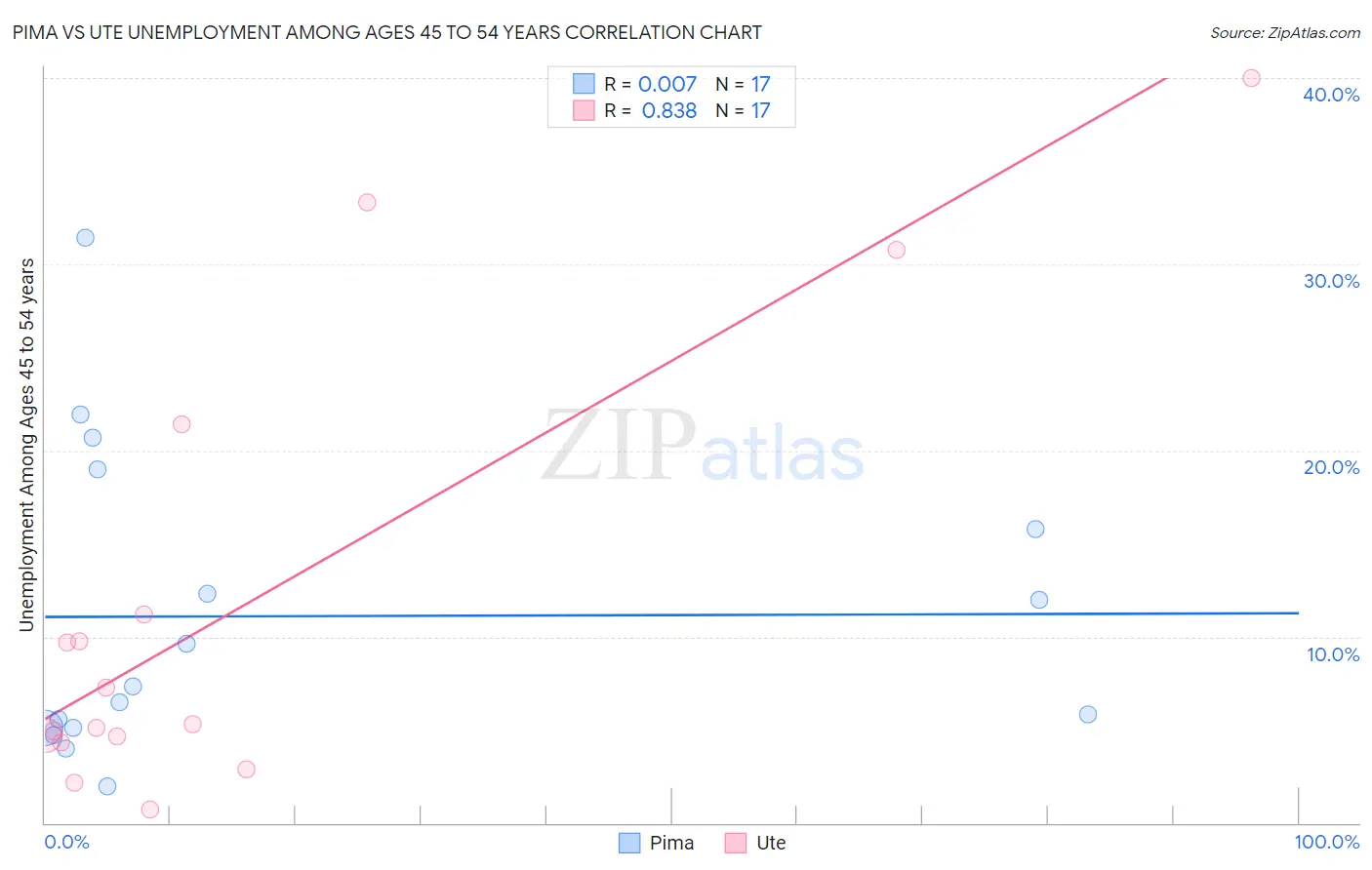 Pima vs Ute Unemployment Among Ages 45 to 54 years