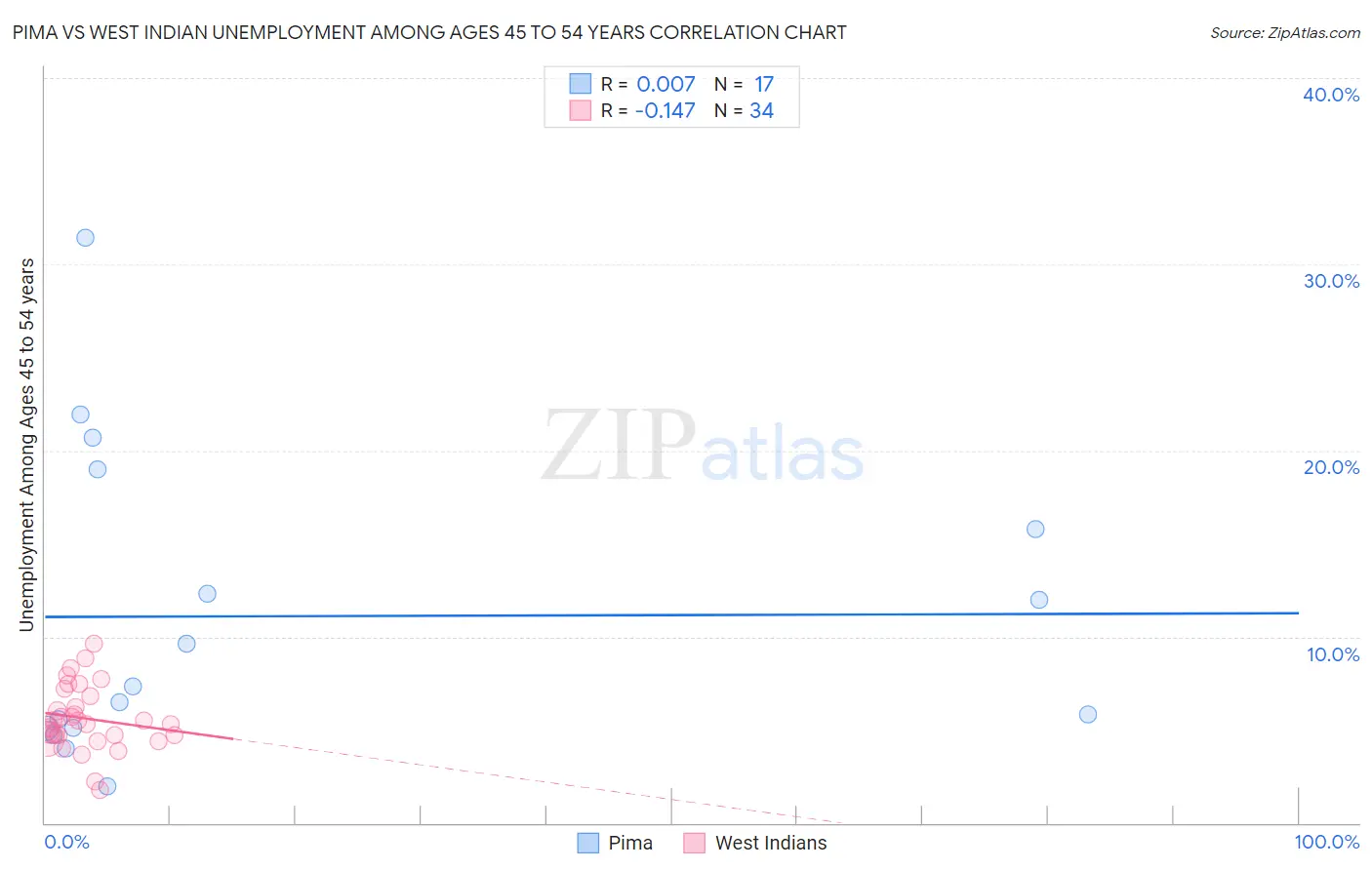 Pima vs West Indian Unemployment Among Ages 45 to 54 years