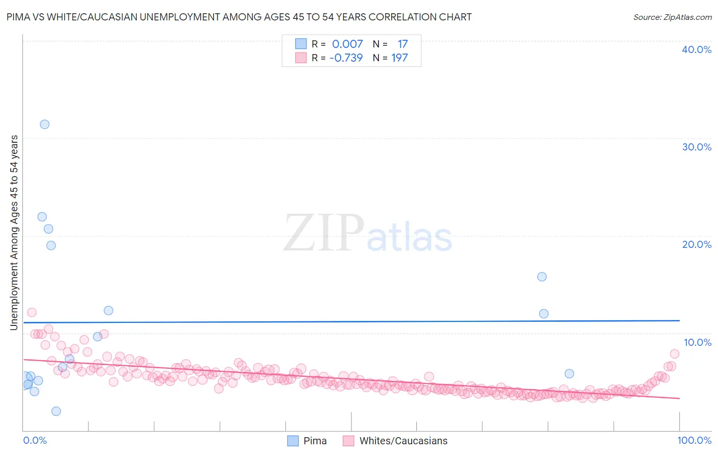 Pima vs White/Caucasian Unemployment Among Ages 45 to 54 years