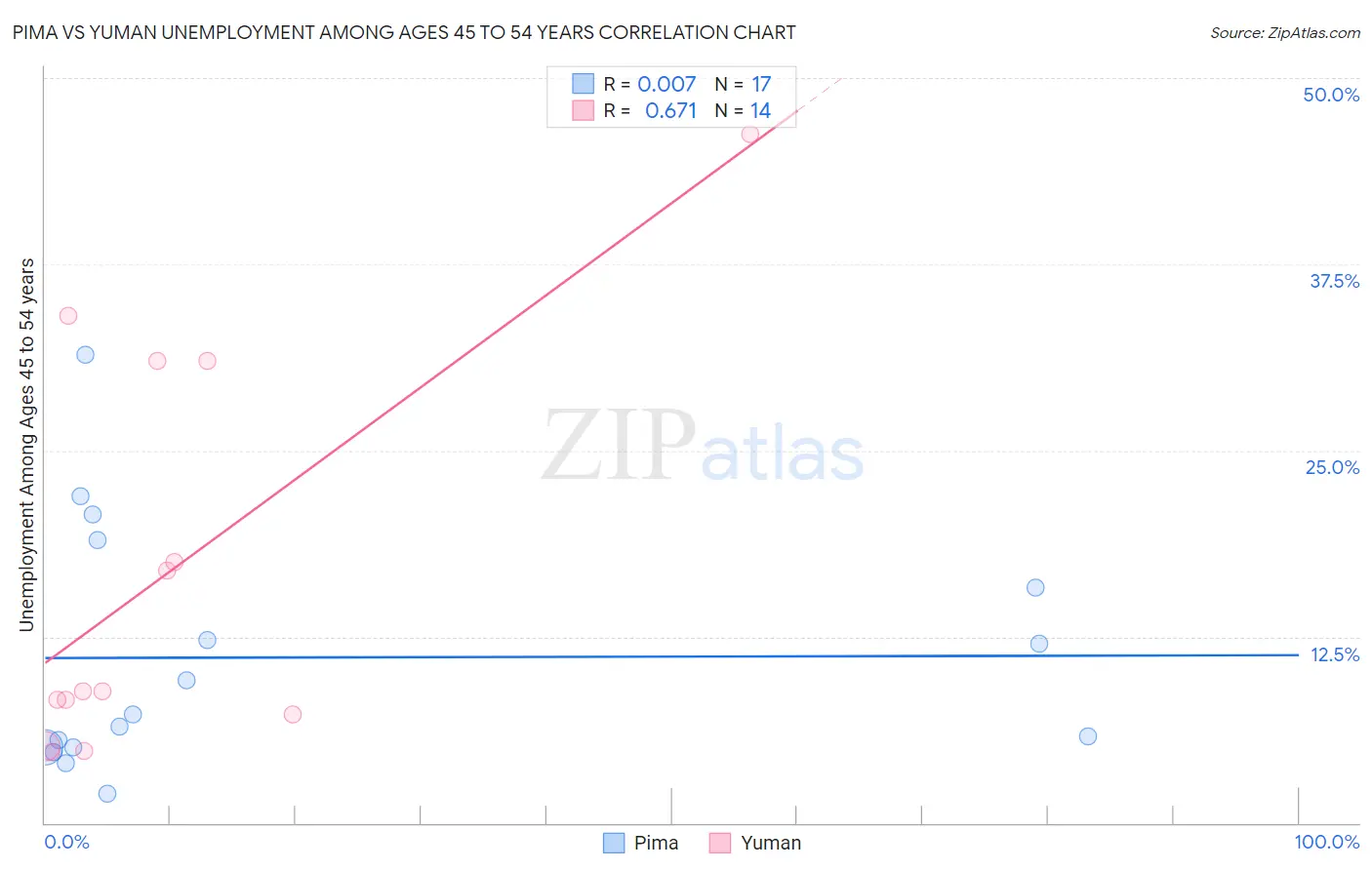 Pima vs Yuman Unemployment Among Ages 45 to 54 years