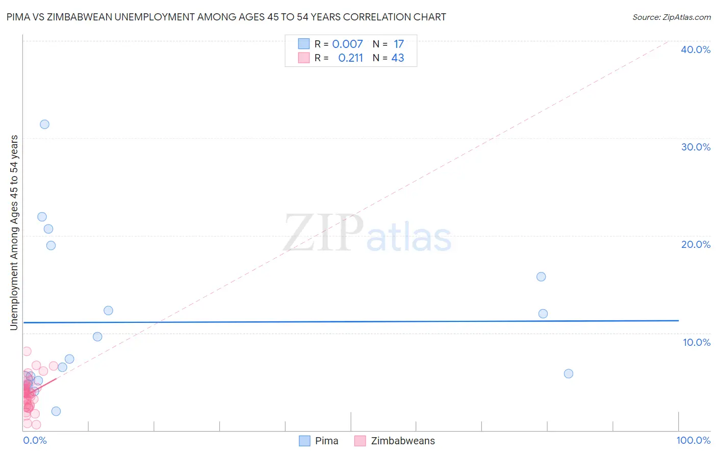 Pima vs Zimbabwean Unemployment Among Ages 45 to 54 years