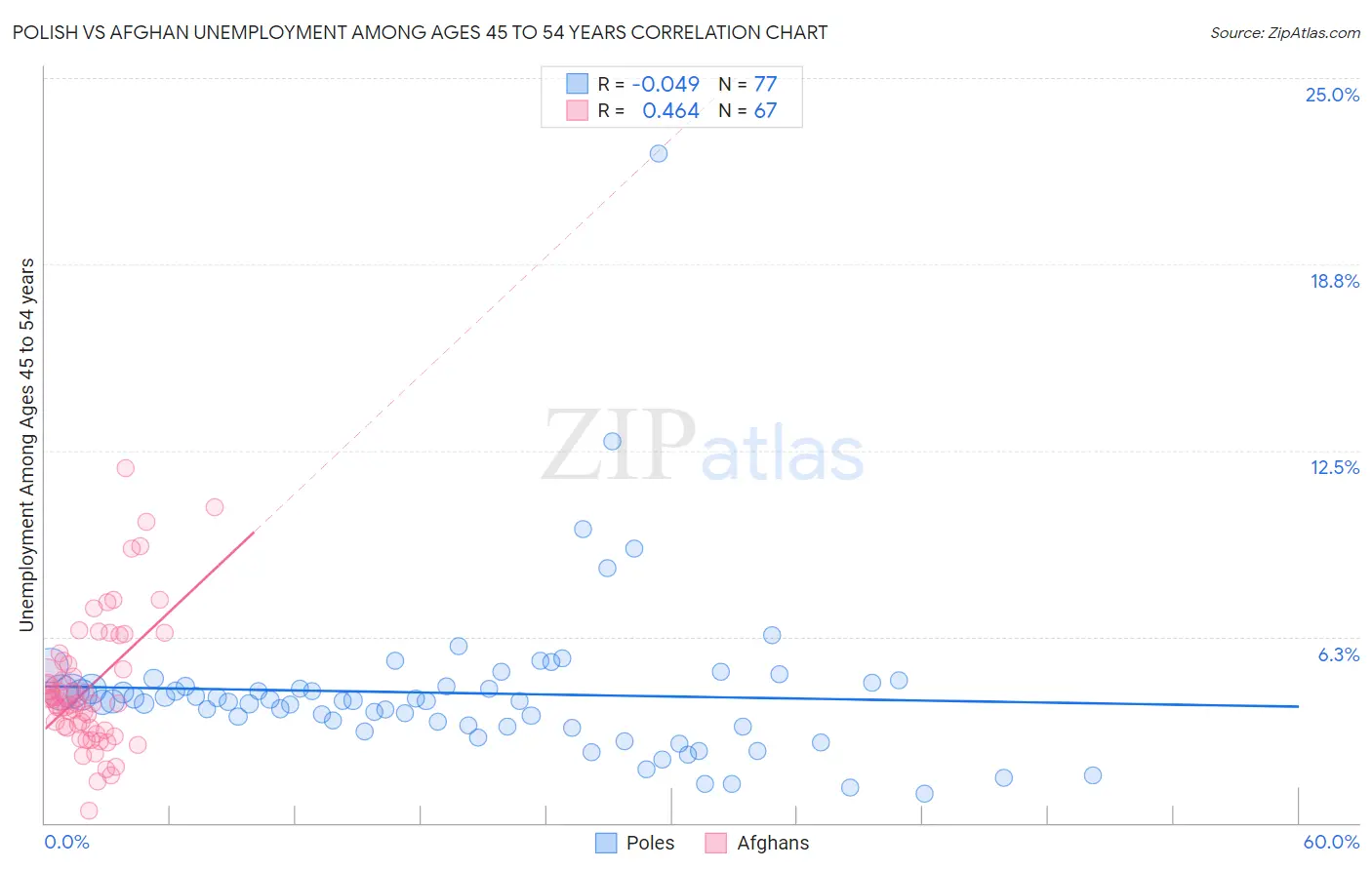 Polish vs Afghan Unemployment Among Ages 45 to 54 years