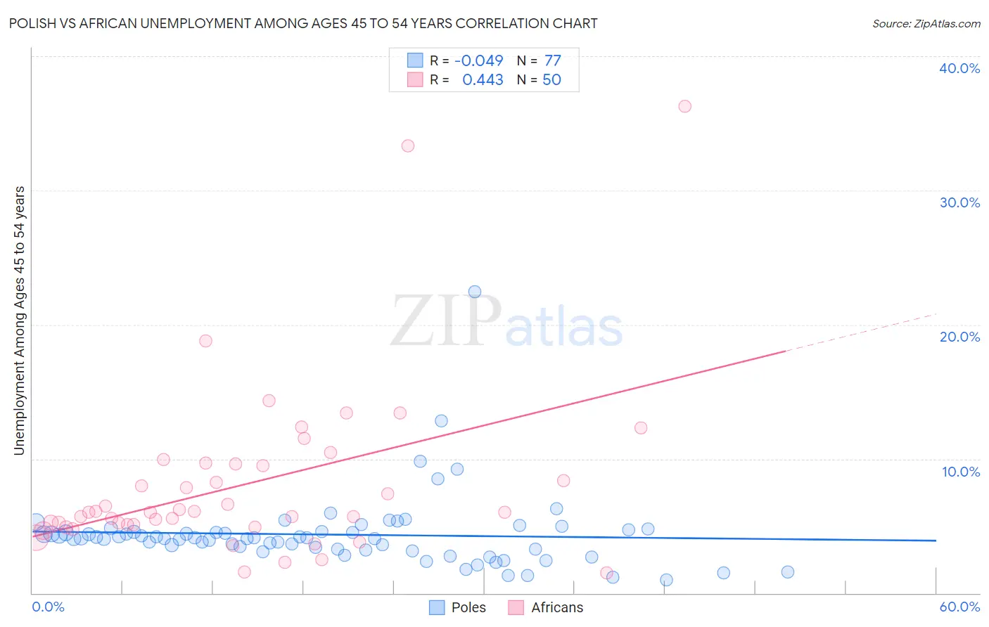Polish vs African Unemployment Among Ages 45 to 54 years