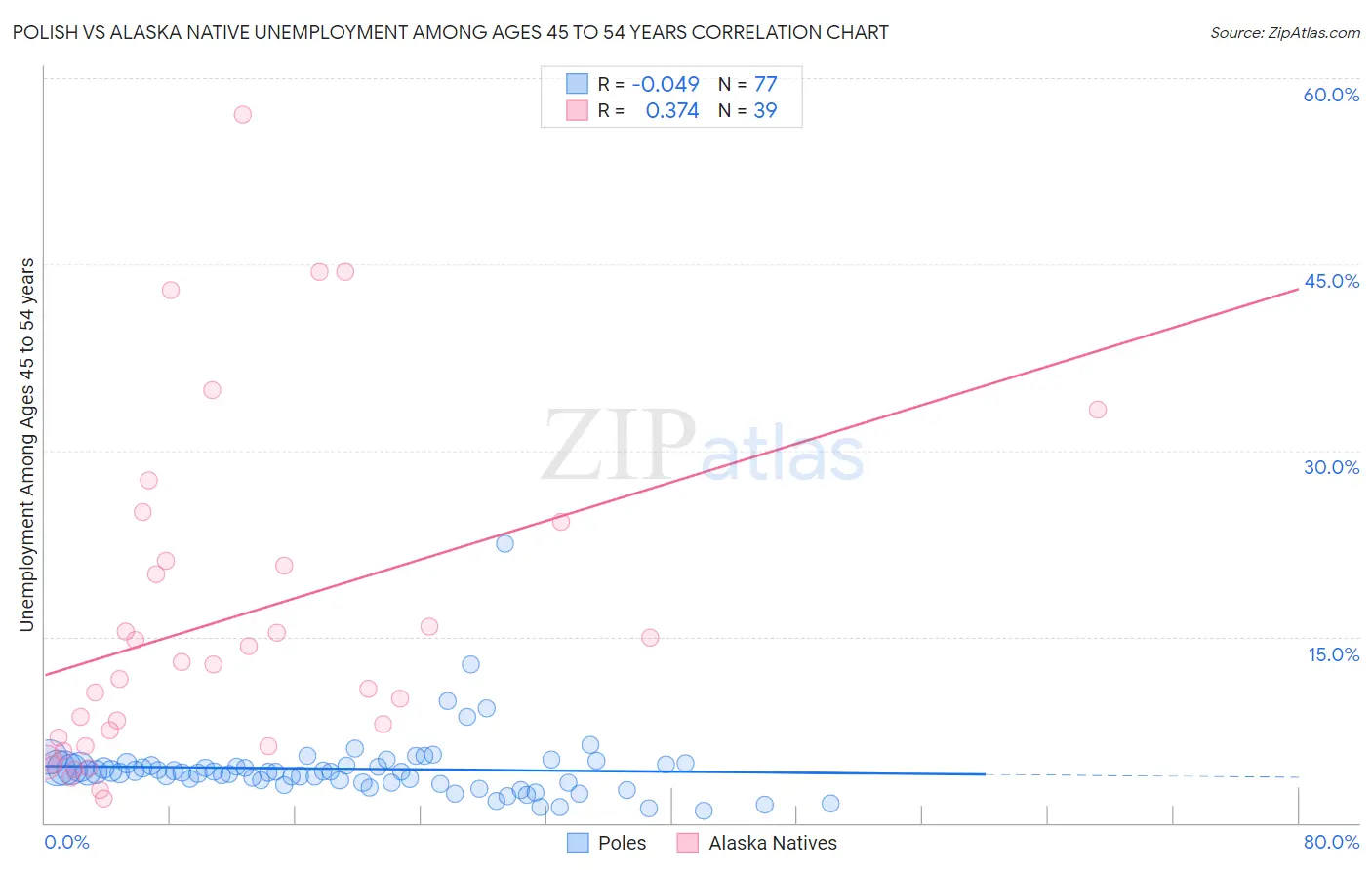 Polish vs Alaska Native Unemployment Among Ages 45 to 54 years