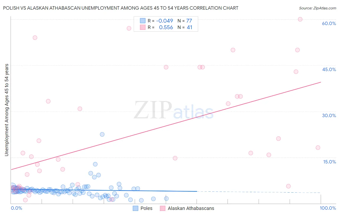 Polish vs Alaskan Athabascan Unemployment Among Ages 45 to 54 years