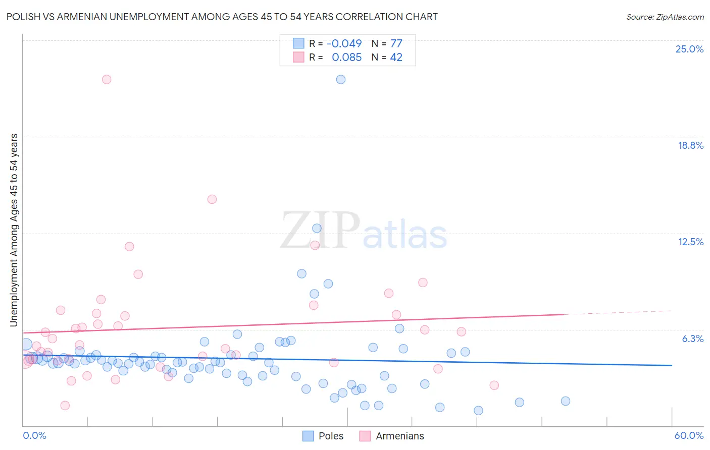 Polish vs Armenian Unemployment Among Ages 45 to 54 years