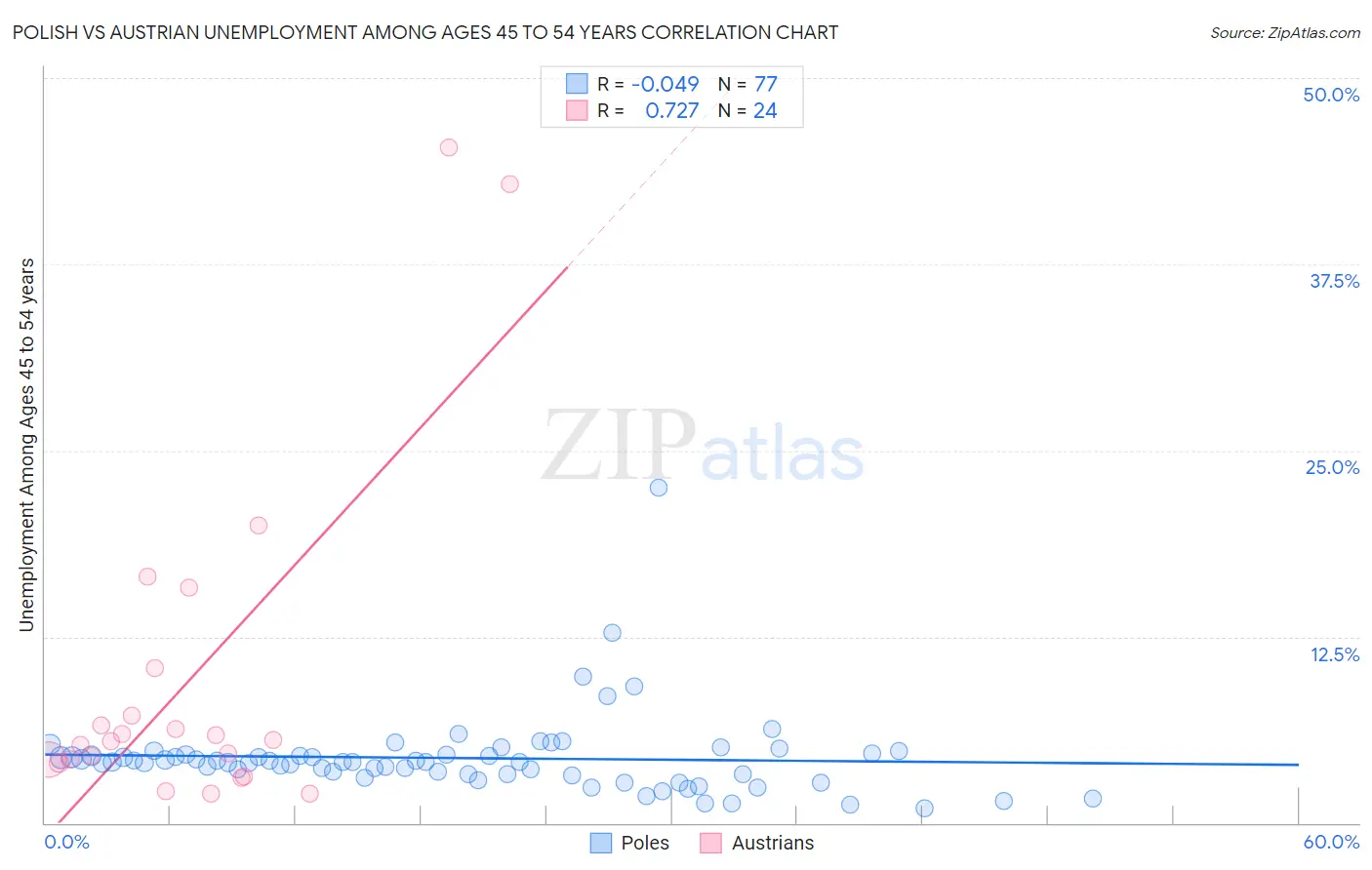 Polish vs Austrian Unemployment Among Ages 45 to 54 years