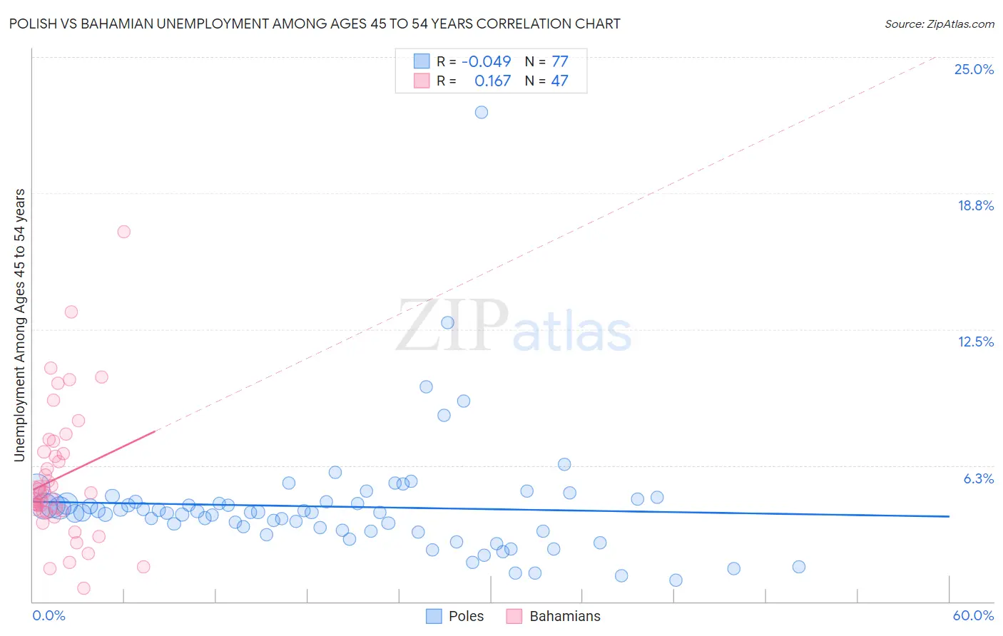 Polish vs Bahamian Unemployment Among Ages 45 to 54 years