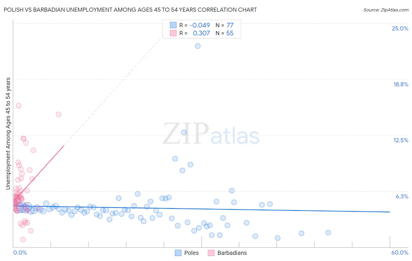Polish vs Barbadian Unemployment Among Ages 45 to 54 years