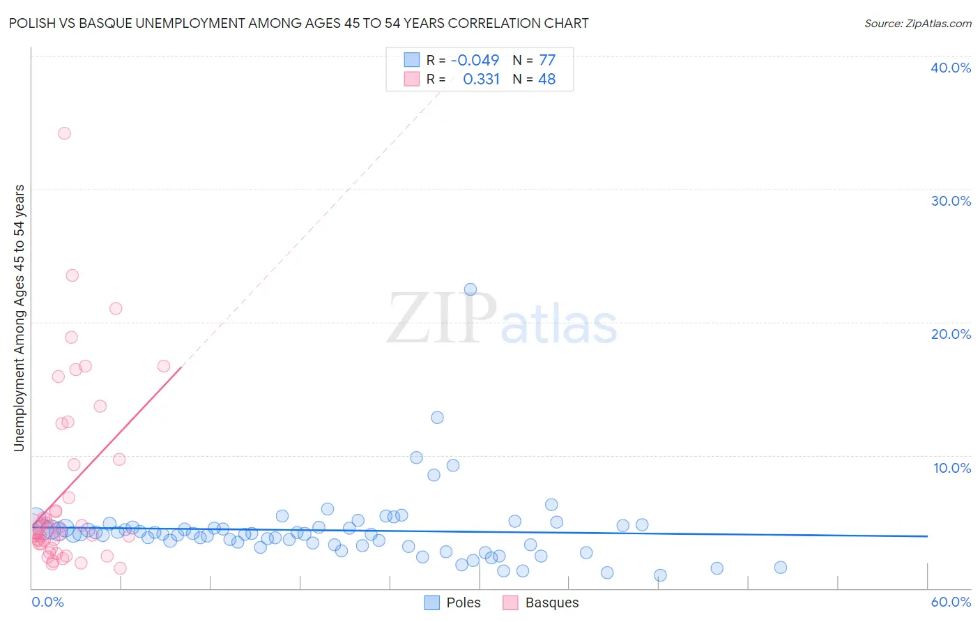 Polish vs Basque Unemployment Among Ages 45 to 54 years