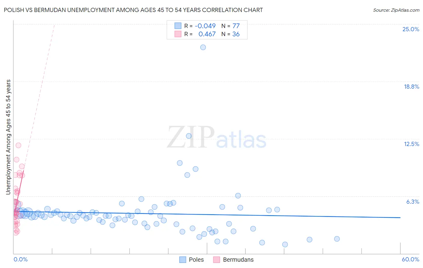 Polish vs Bermudan Unemployment Among Ages 45 to 54 years
