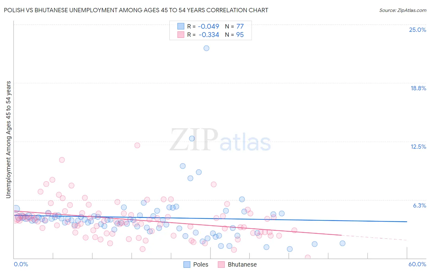 Polish vs Bhutanese Unemployment Among Ages 45 to 54 years