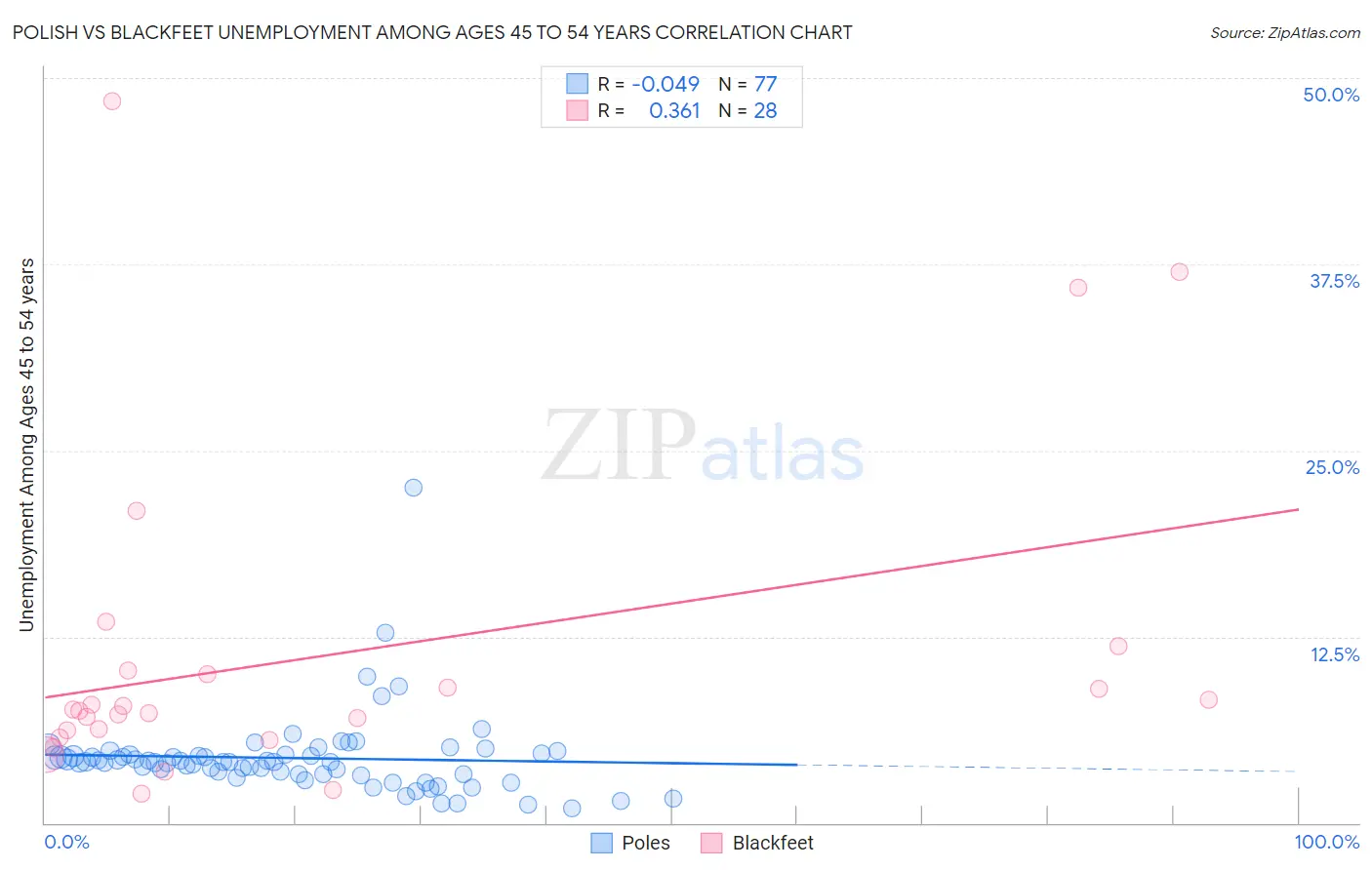 Polish vs Blackfeet Unemployment Among Ages 45 to 54 years