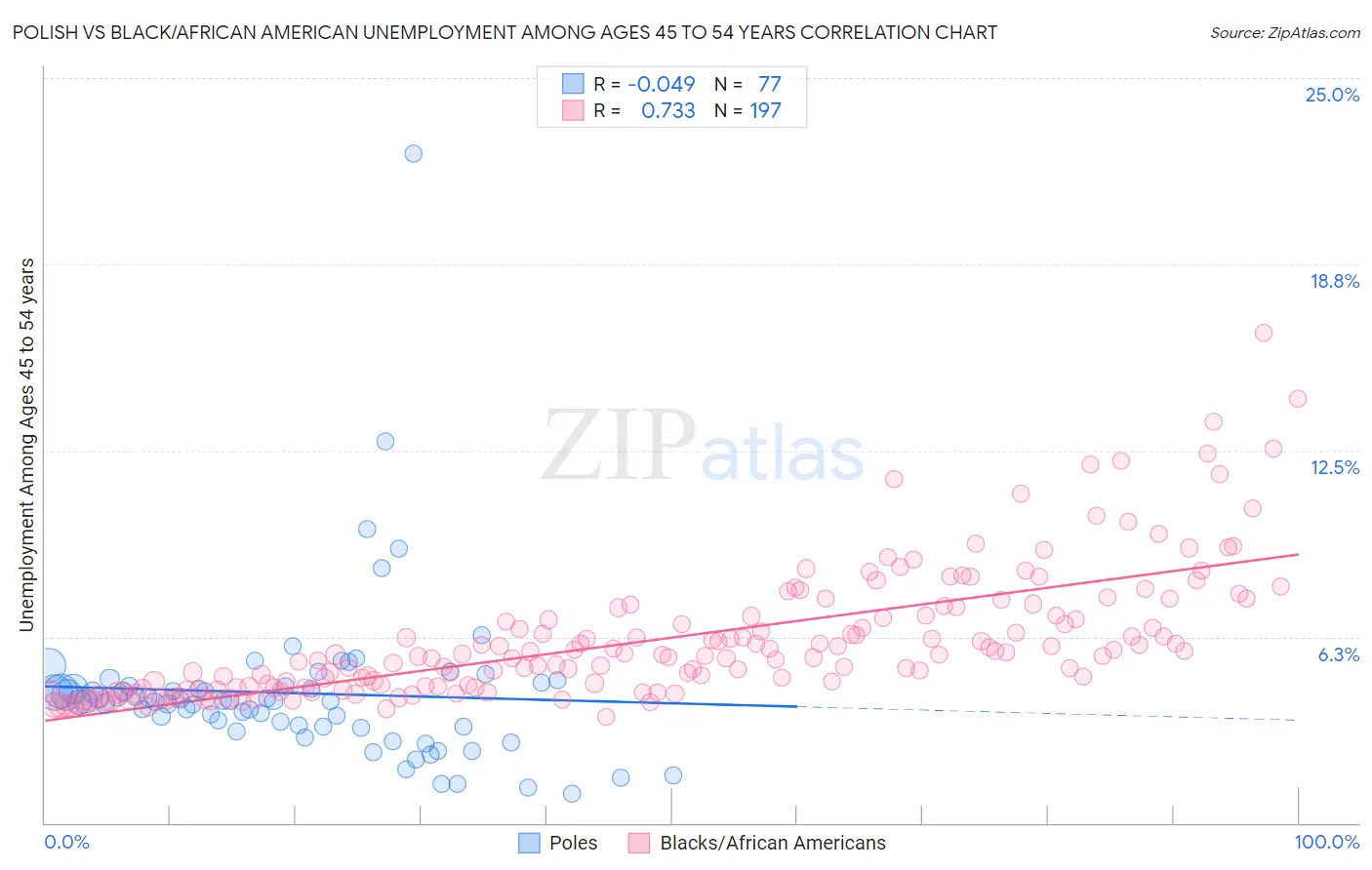 Polish vs Black/African American Unemployment Among Ages 45 to 54 years