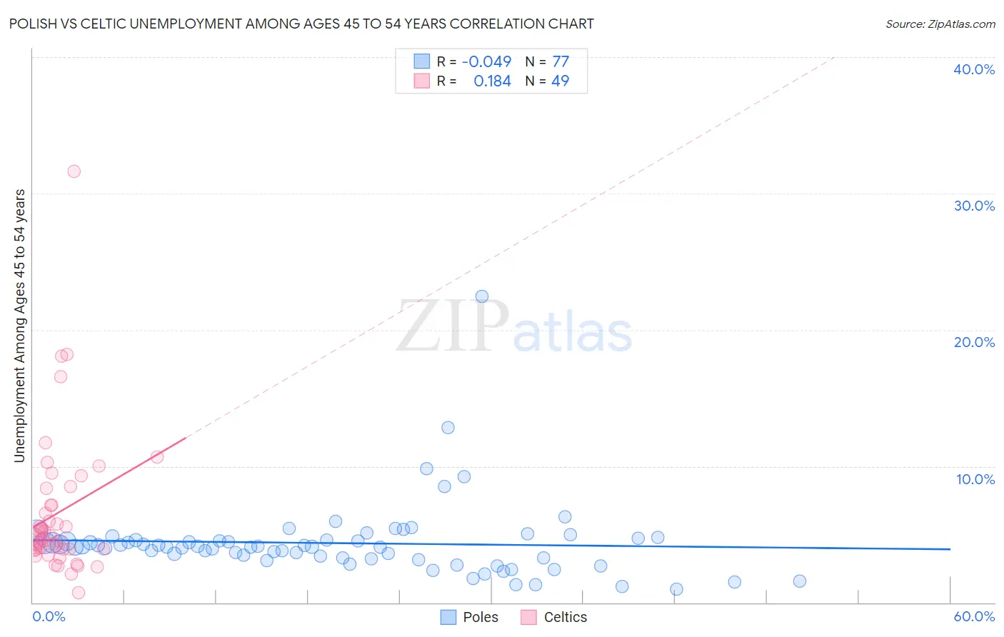 Polish vs Celtic Unemployment Among Ages 45 to 54 years