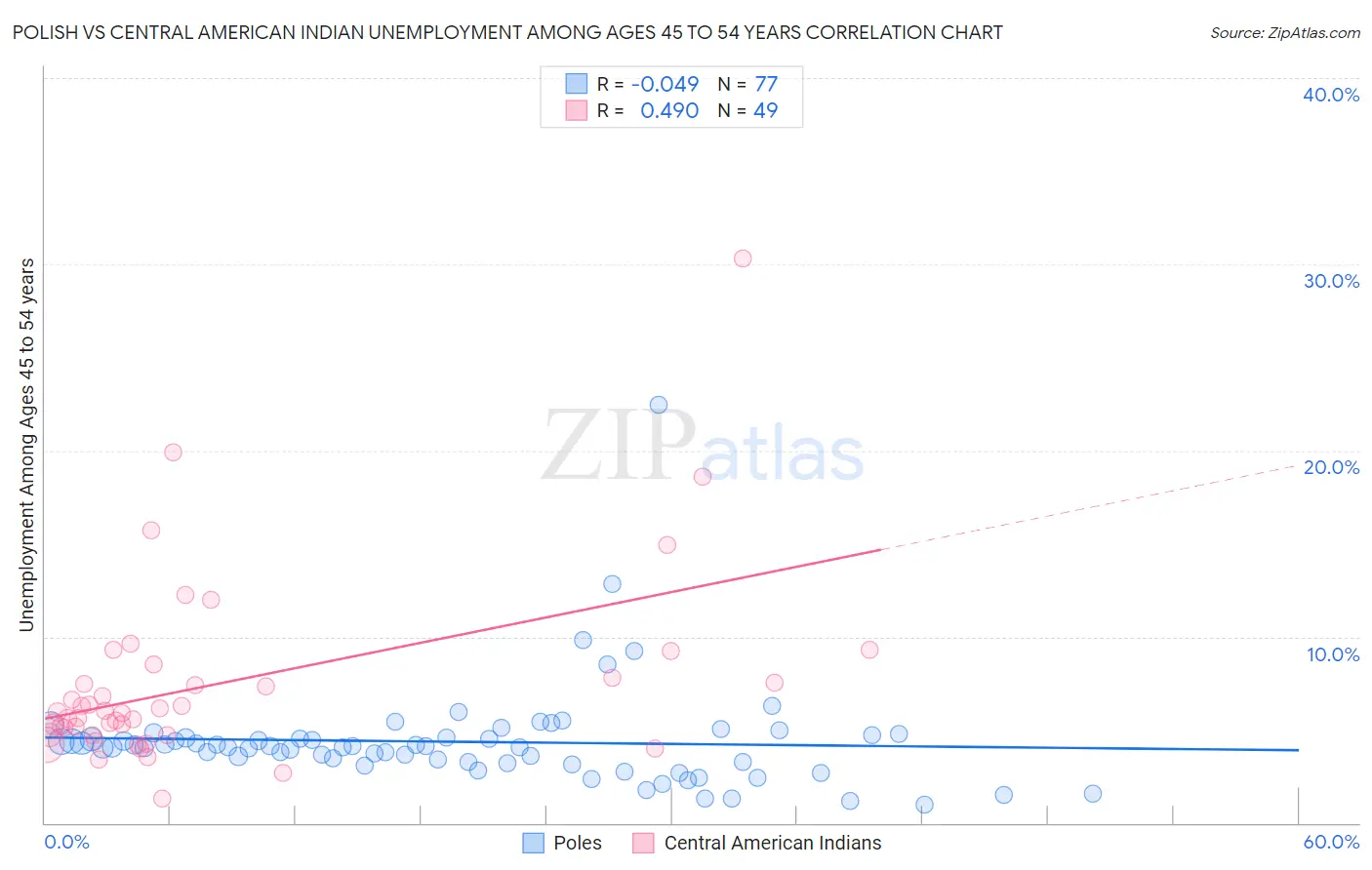 Polish vs Central American Indian Unemployment Among Ages 45 to 54 years