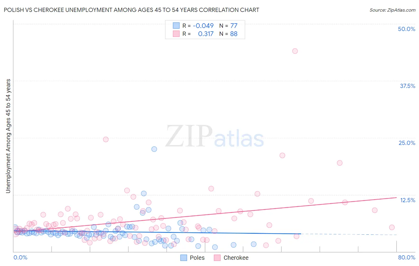 Polish vs Cherokee Unemployment Among Ages 45 to 54 years