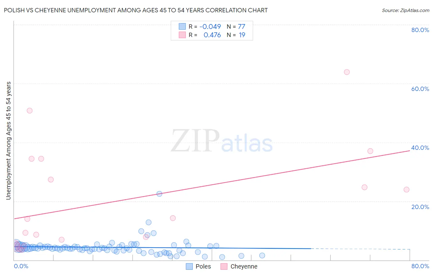 Polish vs Cheyenne Unemployment Among Ages 45 to 54 years