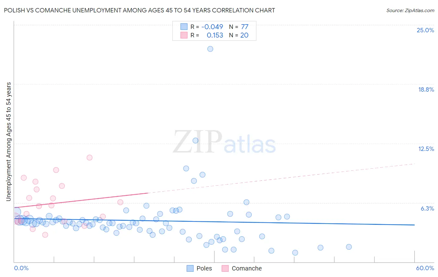 Polish vs Comanche Unemployment Among Ages 45 to 54 years