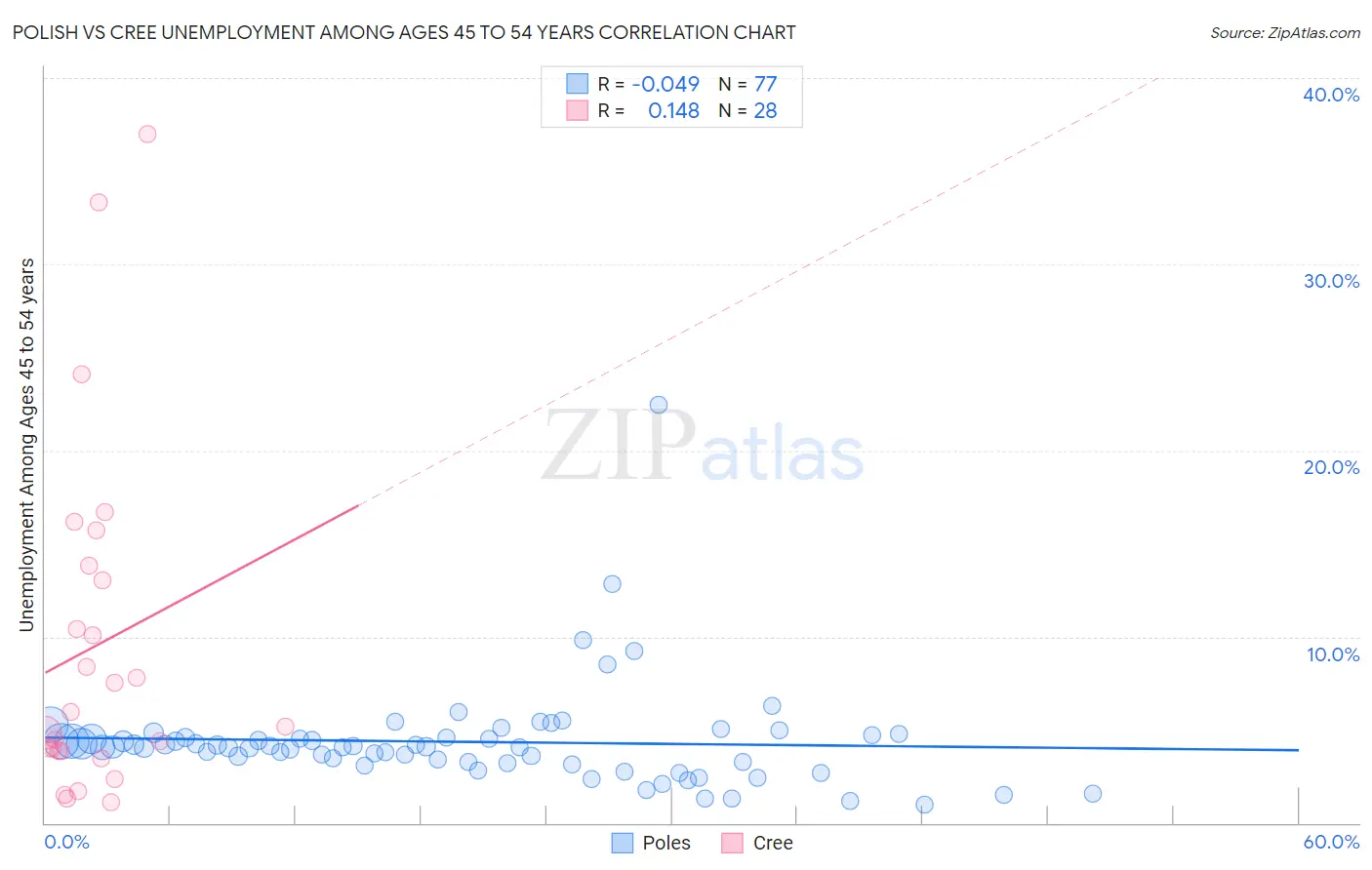 Polish vs Cree Unemployment Among Ages 45 to 54 years