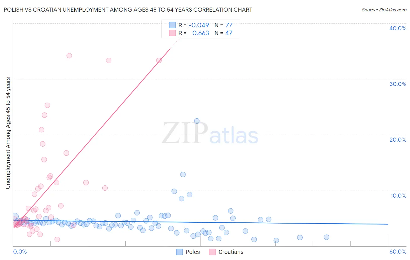 Polish vs Croatian Unemployment Among Ages 45 to 54 years