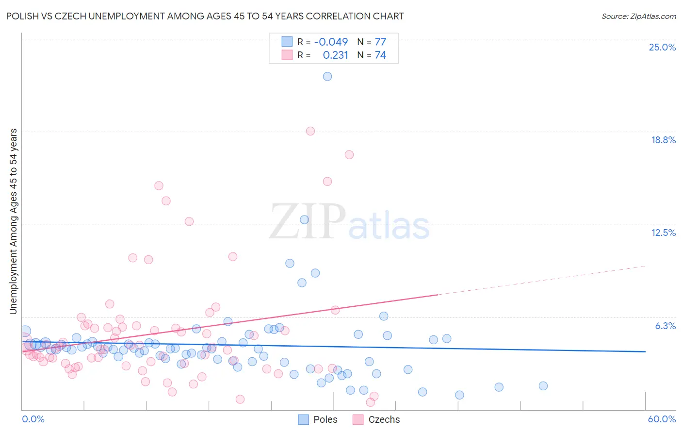 Polish vs Czech Unemployment Among Ages 45 to 54 years
