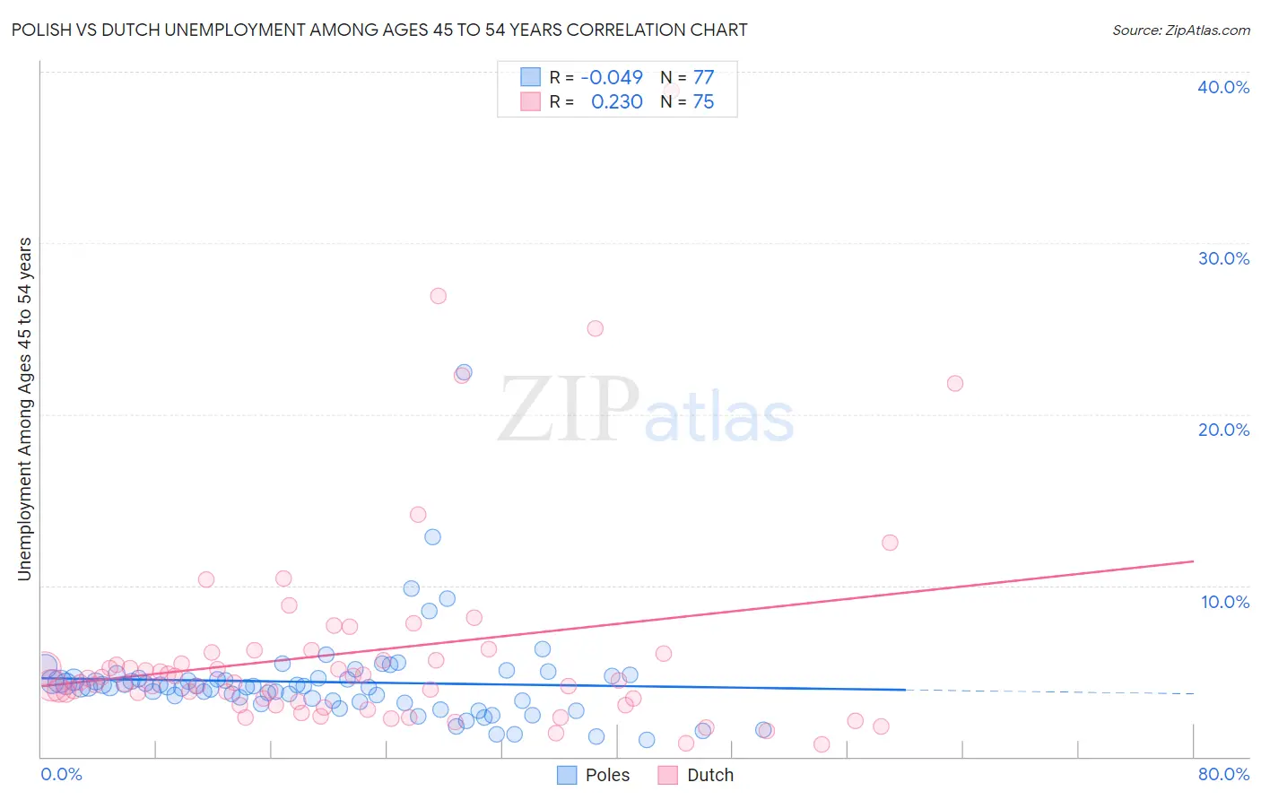 Polish vs Dutch Unemployment Among Ages 45 to 54 years