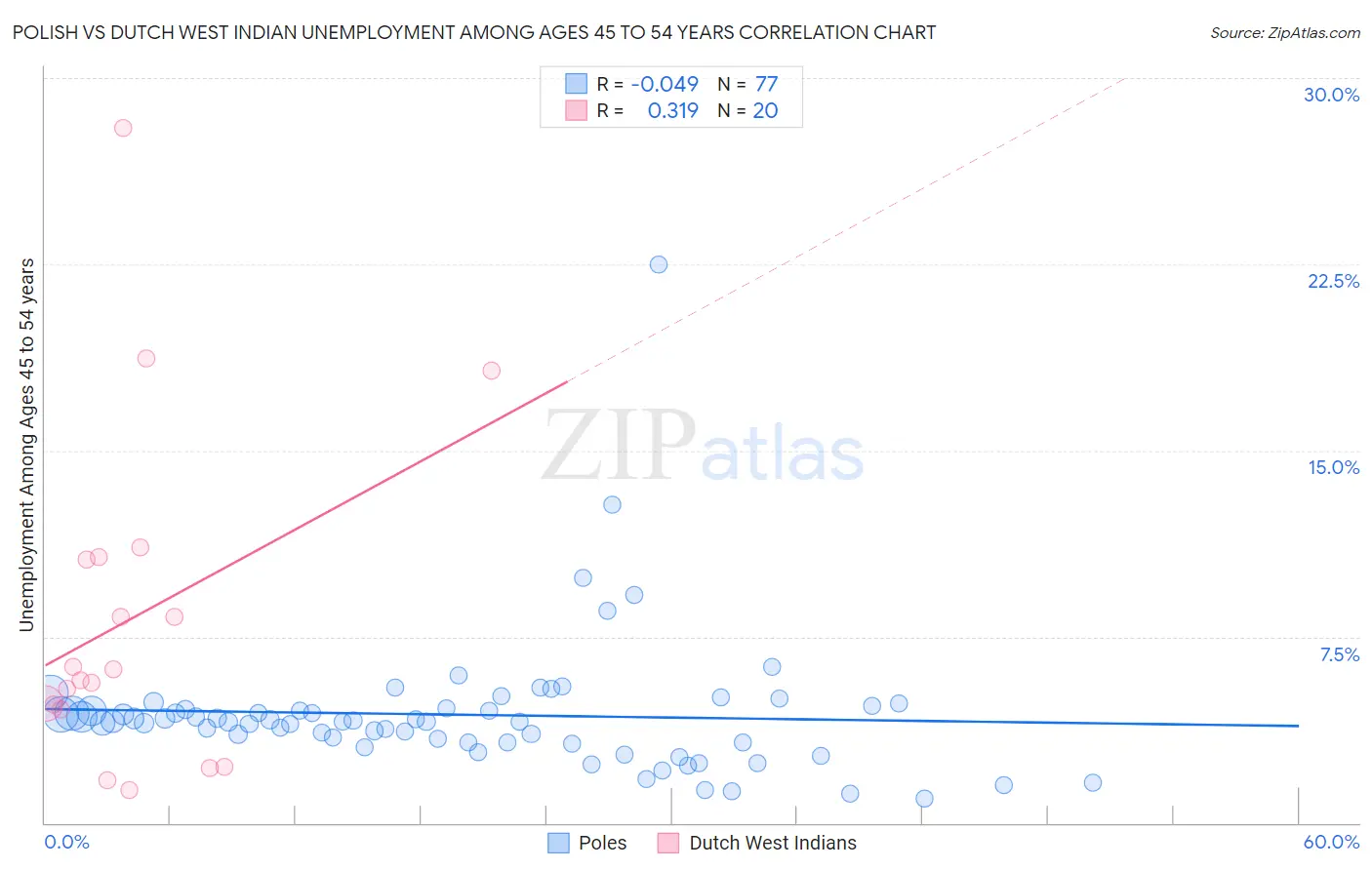 Polish vs Dutch West Indian Unemployment Among Ages 45 to 54 years