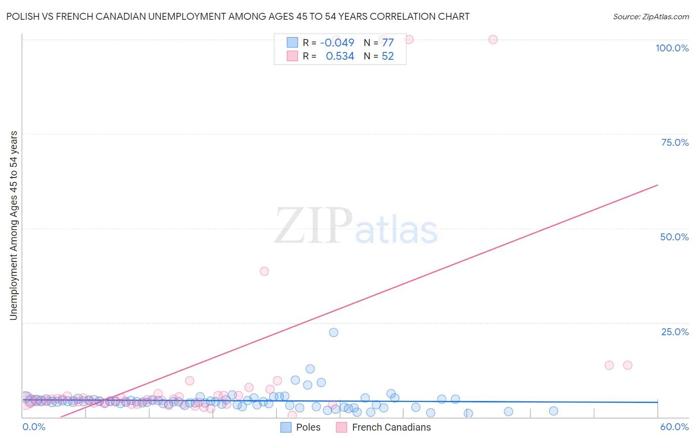 Polish vs French Canadian Unemployment Among Ages 45 to 54 years