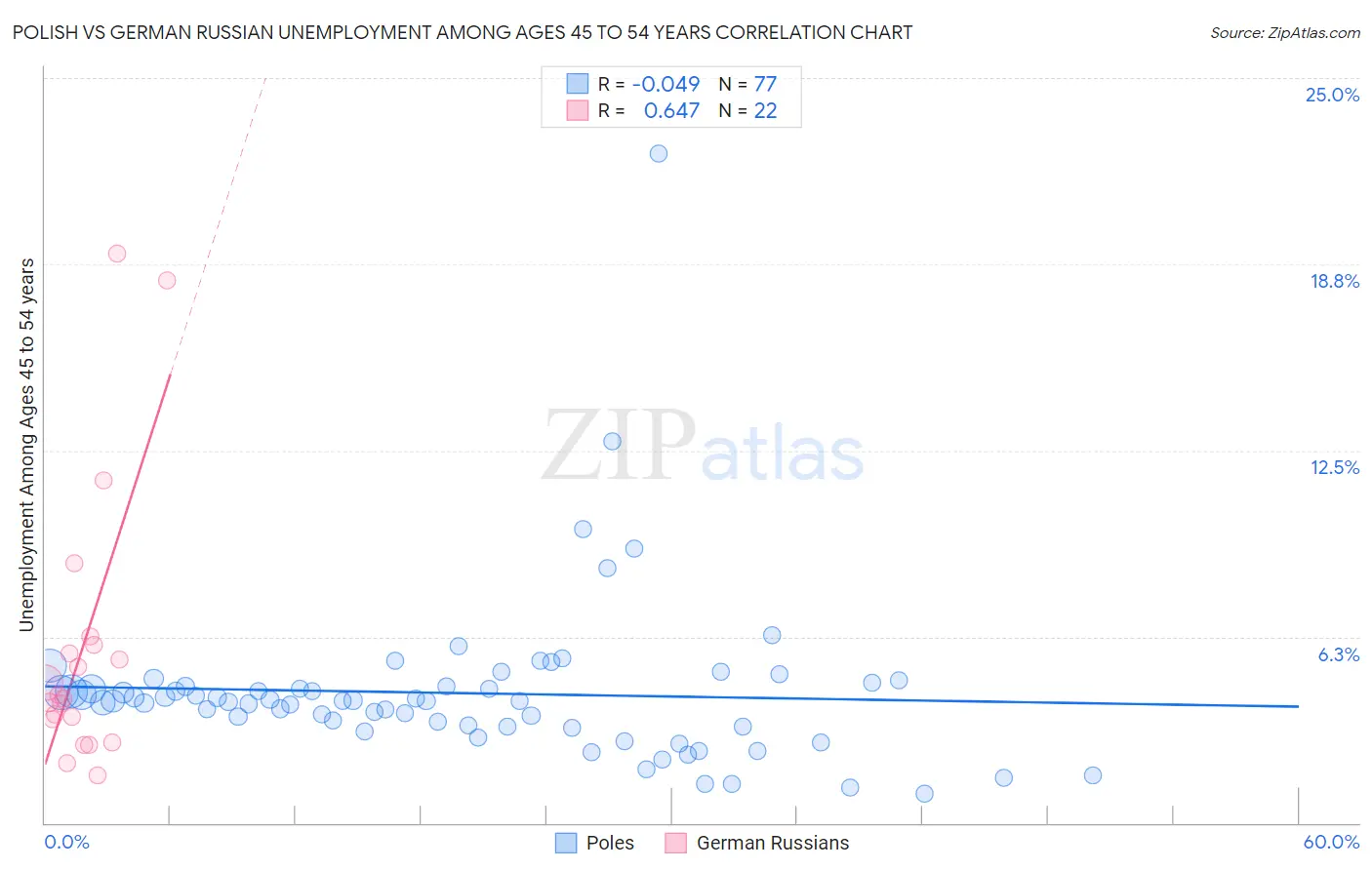 Polish vs German Russian Unemployment Among Ages 45 to 54 years